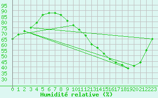 Courbe de l'humidit relative pour Valence d'Agen (82)