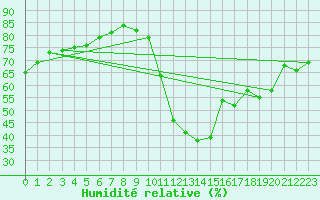 Courbe de l'humidit relative pour Gujan-Mestras (33)