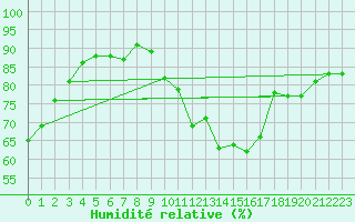 Courbe de l'humidit relative pour Orly (91)