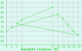 Courbe de l'humidit relative pour Belo Horizonte Aeroporto