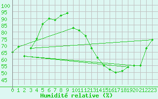 Courbe de l'humidit relative pour Orly (91)