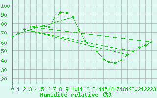 Courbe de l'humidit relative pour Villacoublay (78)