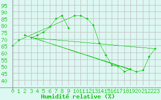 Courbe de l'humidit relative pour Saint-Nazaire (44)