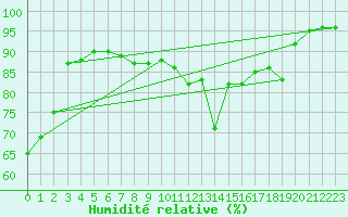 Courbe de l'humidit relative pour Oberriet / Kriessern