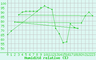 Courbe de l'humidit relative pour Mirebeau (86)