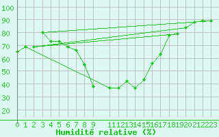 Courbe de l'humidit relative pour Annaba