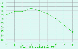 Courbe de l'humidit relative pour Przemysl