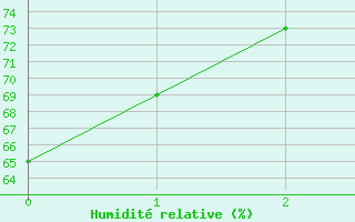 Courbe de l'humidit relative pour Krangede