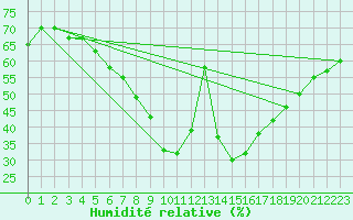 Courbe de l'humidit relative pour Mugla