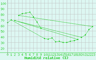 Courbe de l'humidit relative pour Aniane (34)