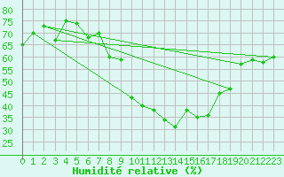 Courbe de l'humidit relative pour Xert / Chert (Esp)