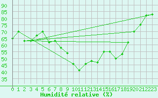 Courbe de l'humidit relative pour Bastia (2B)