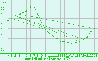 Courbe de l'humidit relative pour Badajoz