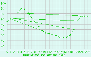 Courbe de l'humidit relative pour Berlin-Dahlem