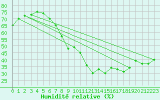 Courbe de l'humidit relative pour Vinga