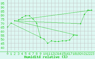 Courbe de l'humidit relative pour Montalbn