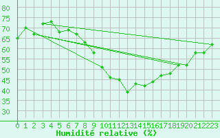 Courbe de l'humidit relative pour Locarno (Sw)