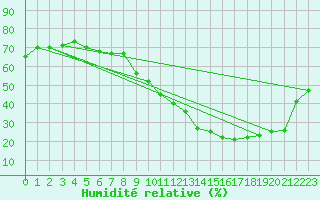 Courbe de l'humidit relative pour Carpentras (84)