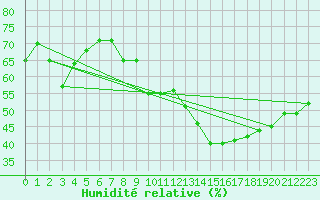 Courbe de l'humidit relative pour Doa Menca