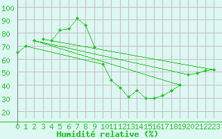 Courbe de l'humidit relative pour Calamocha
