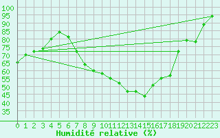 Courbe de l'humidit relative pour Kocelovice