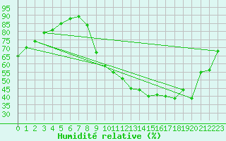 Courbe de l'humidit relative pour Tours (37)