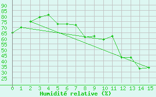 Courbe de l'humidit relative pour Langoytangen