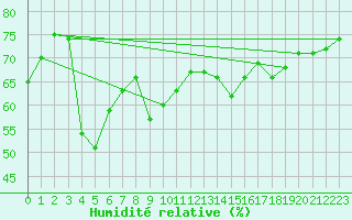 Courbe de l'humidit relative pour Waghaeusel-Kirrlach