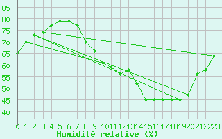 Courbe de l'humidit relative pour Metz (57)