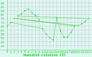 Courbe de l'humidit relative pour Madrid / Retiro (Esp)