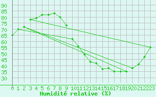 Courbe de l'humidit relative pour Toulouse-Francazal (31)