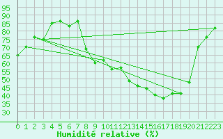 Courbe de l'humidit relative pour Figari (2A)