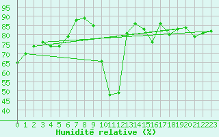 Courbe de l'humidit relative pour Saelices El Chico