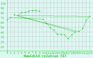 Courbe de l'humidit relative pour Laval (53)