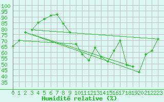 Courbe de l'humidit relative pour Bordeaux (33)