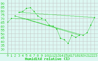 Courbe de l'humidit relative pour Ile de Groix (56)