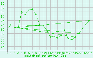 Courbe de l'humidit relative pour Epinal (88)
