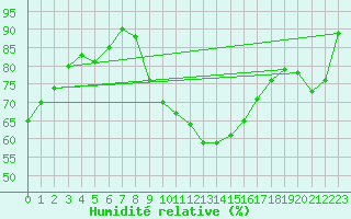 Courbe de l'humidit relative pour Neuchatel (Sw)