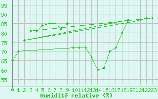 Courbe de l'humidit relative pour Chartres (28)