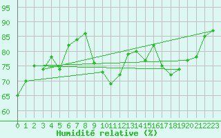 Courbe de l'humidit relative pour Boulogne (62)