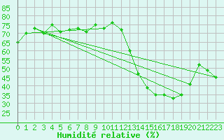 Courbe de l'humidit relative pour Montauban (82)