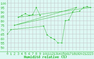 Courbe de l'humidit relative pour Pontoise - Cormeilles (95)