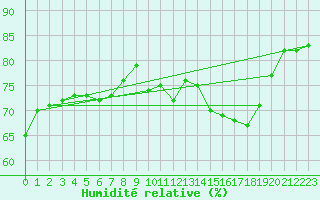 Courbe de l'humidit relative pour Paris Saint-Germain-des-Prs (75)