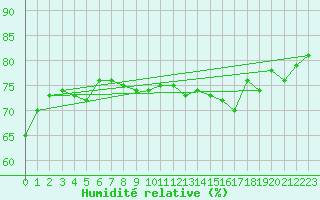 Courbe de l'humidit relative pour Kristiinankaupungin Majakka