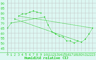 Courbe de l'humidit relative pour Sainte-Menehould (51)