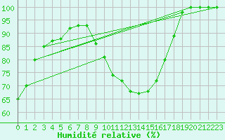 Courbe de l'humidit relative pour Brescia / Ghedi
