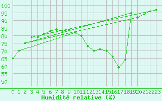 Courbe de l'humidit relative pour Laval (53)