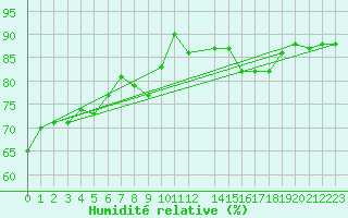 Courbe de l'humidit relative pour Anglars St-Flix(12)