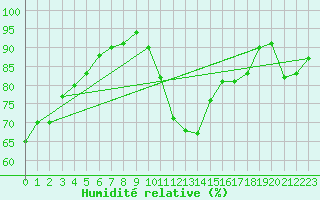 Courbe de l'humidit relative pour Chaumont (Sw)