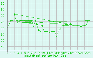 Courbe de l'humidit relative pour Gnes (It)